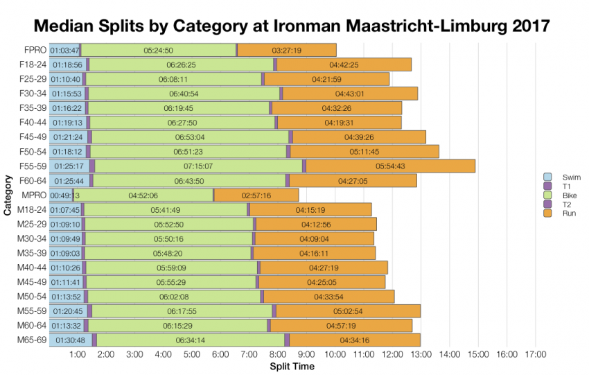 Median Splits by Age Group at Ironman Maastricht-Limburg 2017