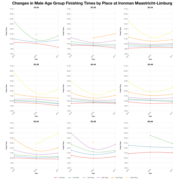 Changes in Male Finishing Times by Position at Ironman Maastricht-Limburg