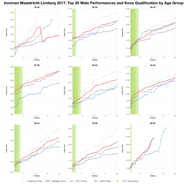 Top Twenty Male Performances and Kona Qualification by Age Group at Ironman Maastricht-Limburg 2017
