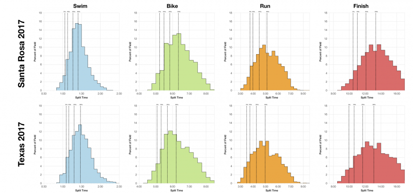Distribution of Finisher Splits at Ironman Santa Rosa 2017 Compared with Ironman Texas 2017