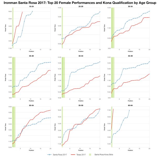 Top Twenty Female Performances and Kona Qualification by Age Group at Ironman Santa Rosa 2017