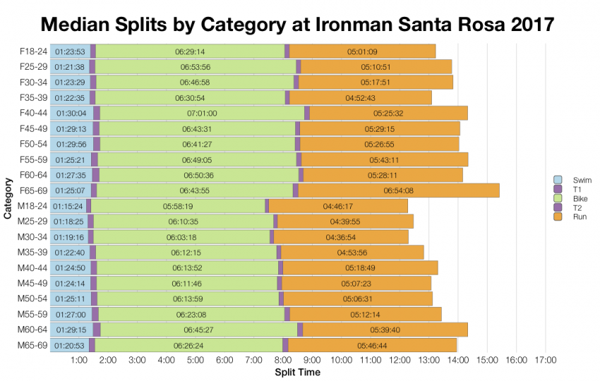 Median Splits by Age Group at Ironman Santa Rosa 2017