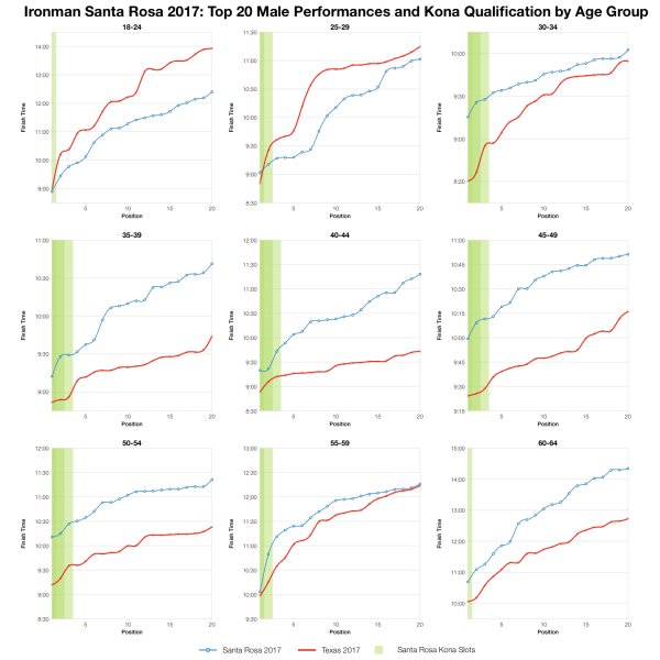Top Twenty Male Performances and Kona Qualification by Age Group at Ironman Santa Rosa 2017