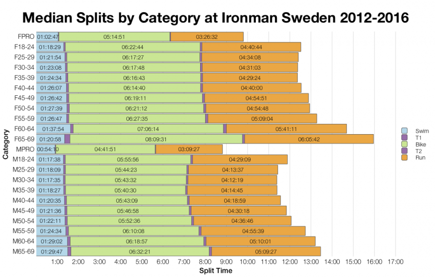 Median Splits by Age Group at Ironman Sweden 2012-2016