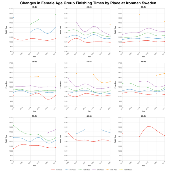 Changes in Female Finishing Times by Position at Ironman Sweden