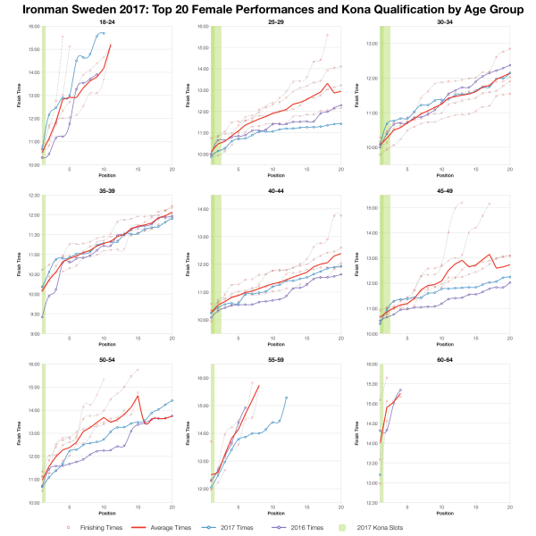 Top Twenty Female Performances and Kona Qualification by Age Group at Ironman Sweden 2017