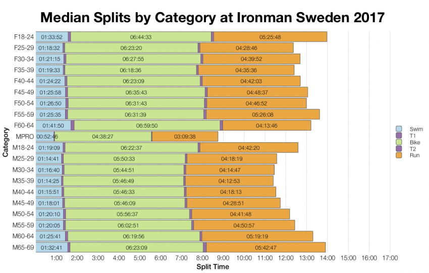 Median Splits by Age Group at Ironman Sweden 2017