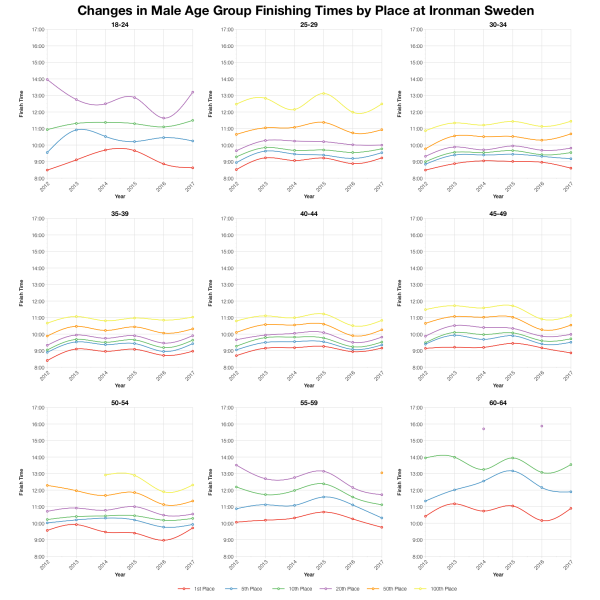 Changes in Male Finishing Times by Position at Ironman Sweden