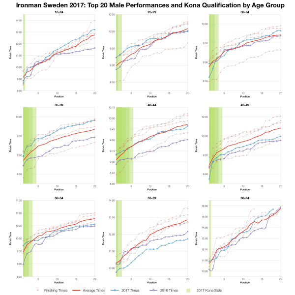 Top Twenty Male Performances and Kona Qualification by Age Group at Ironman Sweden 2017