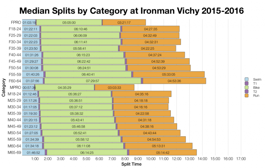 Median Splits by Age Group at Ironman Vichy 2015-2016
