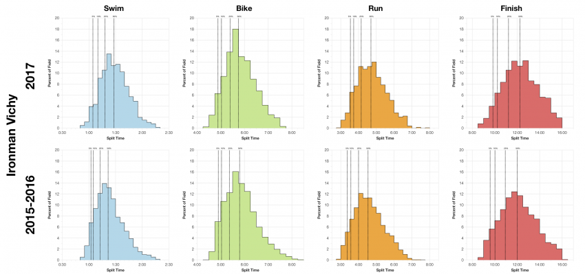 Distribution of Finisher Splits at Ironman Vichy 2017 Compared with 2015-2016