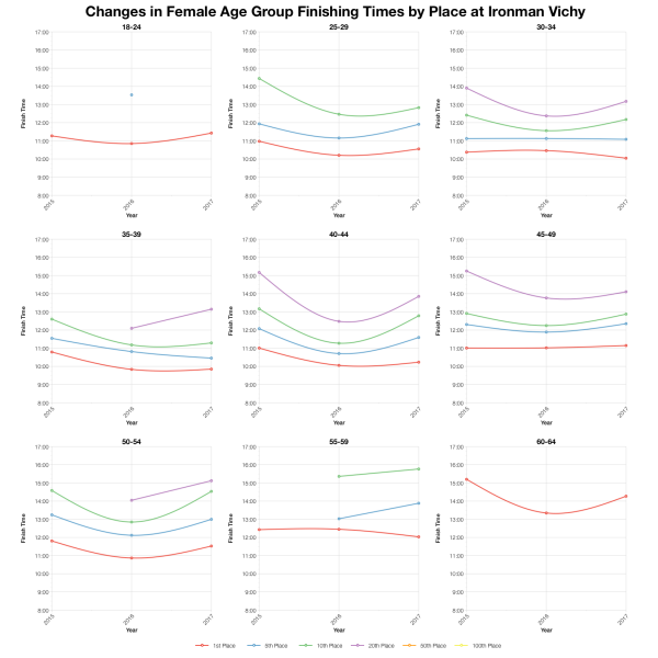Changes in Female Finishing Times by Position at Ironman Vichy