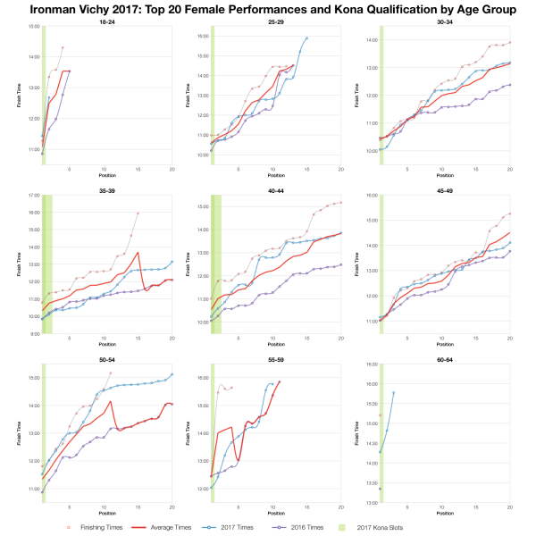 Top Twenty Female Performances and Kona Qualification by Age Group at Ironman Vichy 2017
