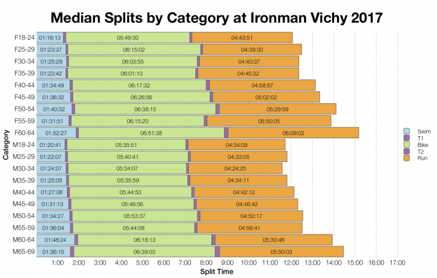 Median Splits by Age Group at Ironman Vichy 2017