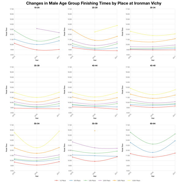 Changes in Male Finishing Times by Position at Ironman Vichy