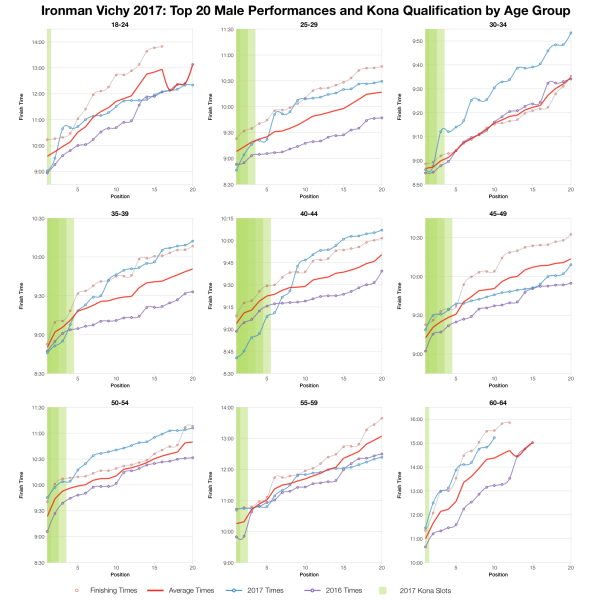 Top Twenty Male Performances and Kona Qualification by Age Group at Ironman Vichy 2017