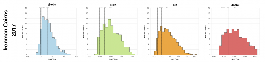 Distribution of Finisher Splits at Ironman Cairns 2017