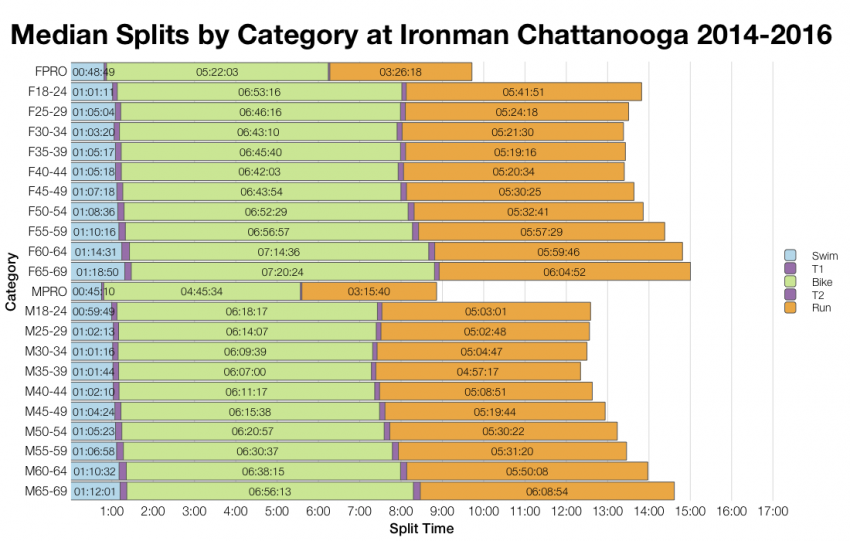 Median Splits by Age Group at Ironman Chattanooga 2014-2016