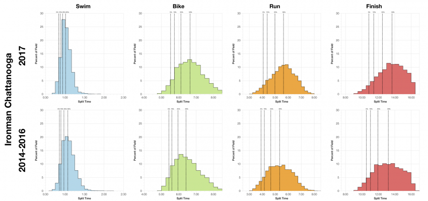 Distribution of Finisher Splits at Ironman Chattanooga 2017 Compared with 2014-2016