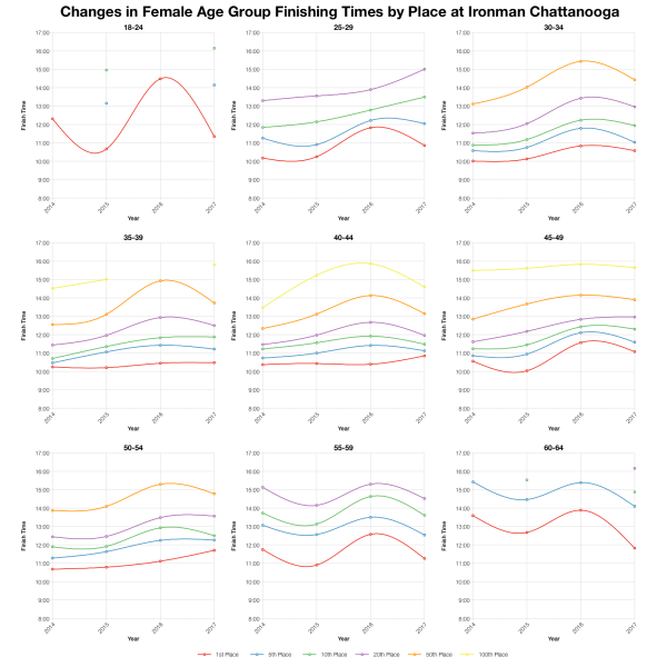 Changes in Female Finishing Times by Position at Ironman Chattanooga