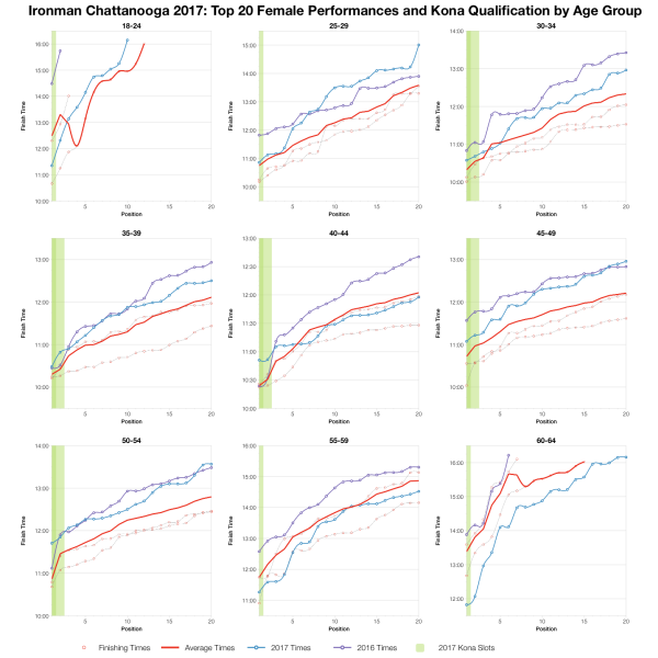 Top Twenty Female Performances and Kona Qualification by Age Group at Ironman Chattanooga 2017