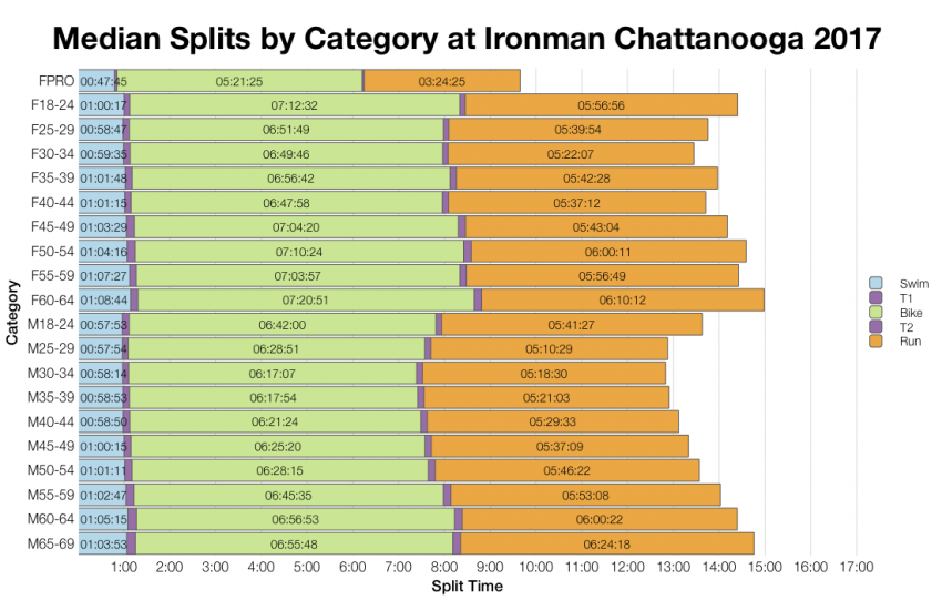 Median Splits by Age Group at Ironman Chattanooga 2017