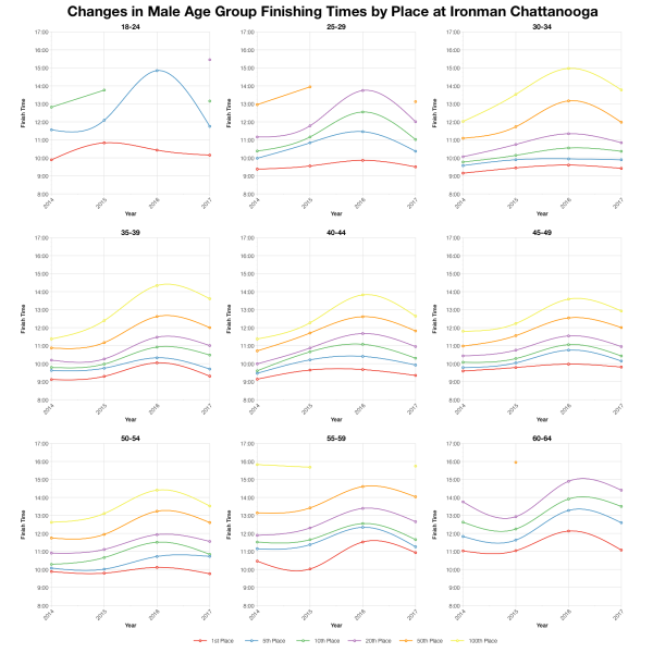 Changes in Male Finishing Times by Position at Ironman Chattanooga