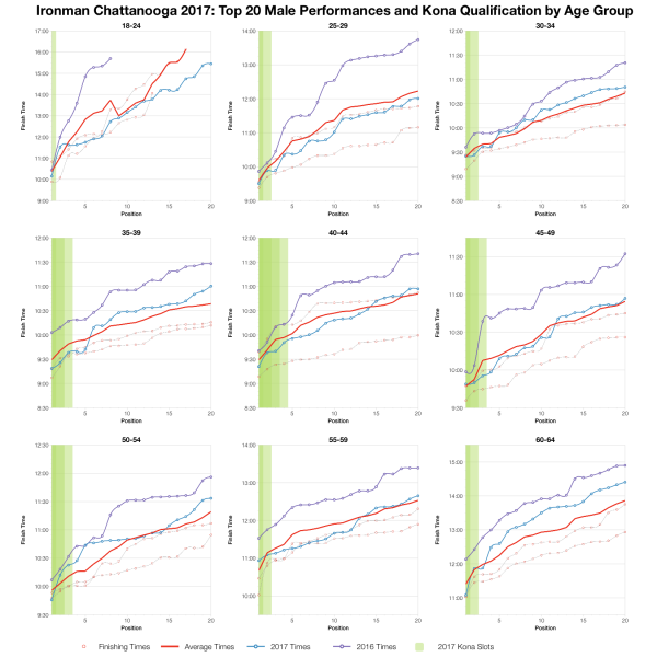 Top Twenty Male Performances and Kona Qualification by Age Group at Ironman Chattanooga 2017