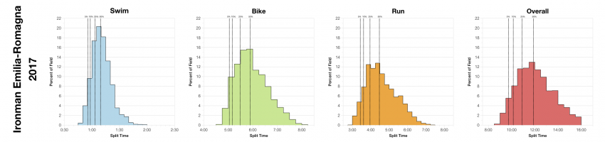 Distribution of Finisher Splits at Ironman Emilia-Romagna 2017