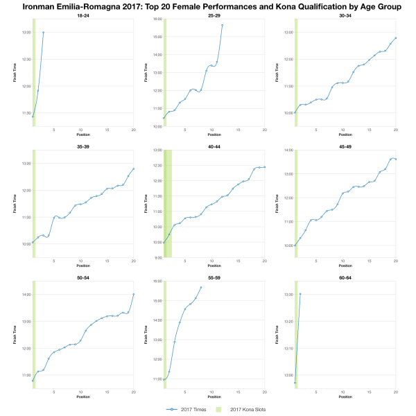 Top Twenty Female Performances and Kona Qualification by Age Group at Ironman Emilia-Romagna 2017