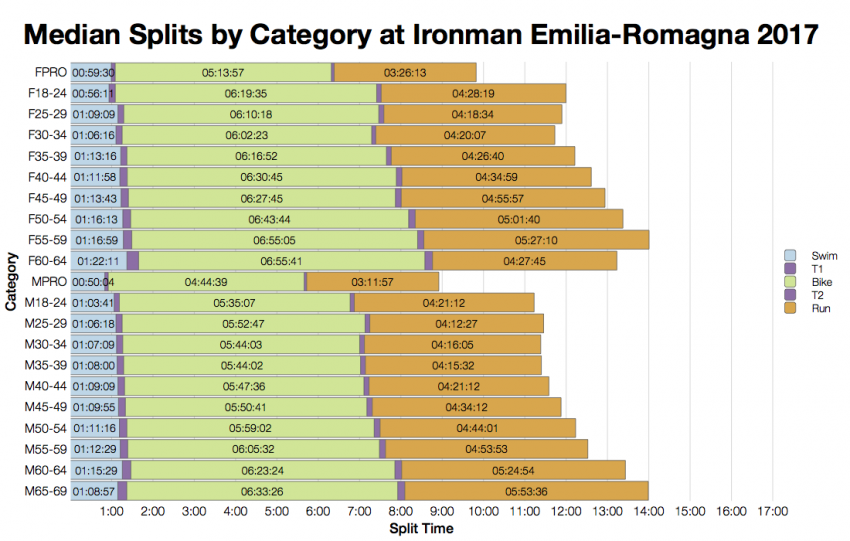 Median Splits by Age Group at Ironman Emilia-Romagna 2017