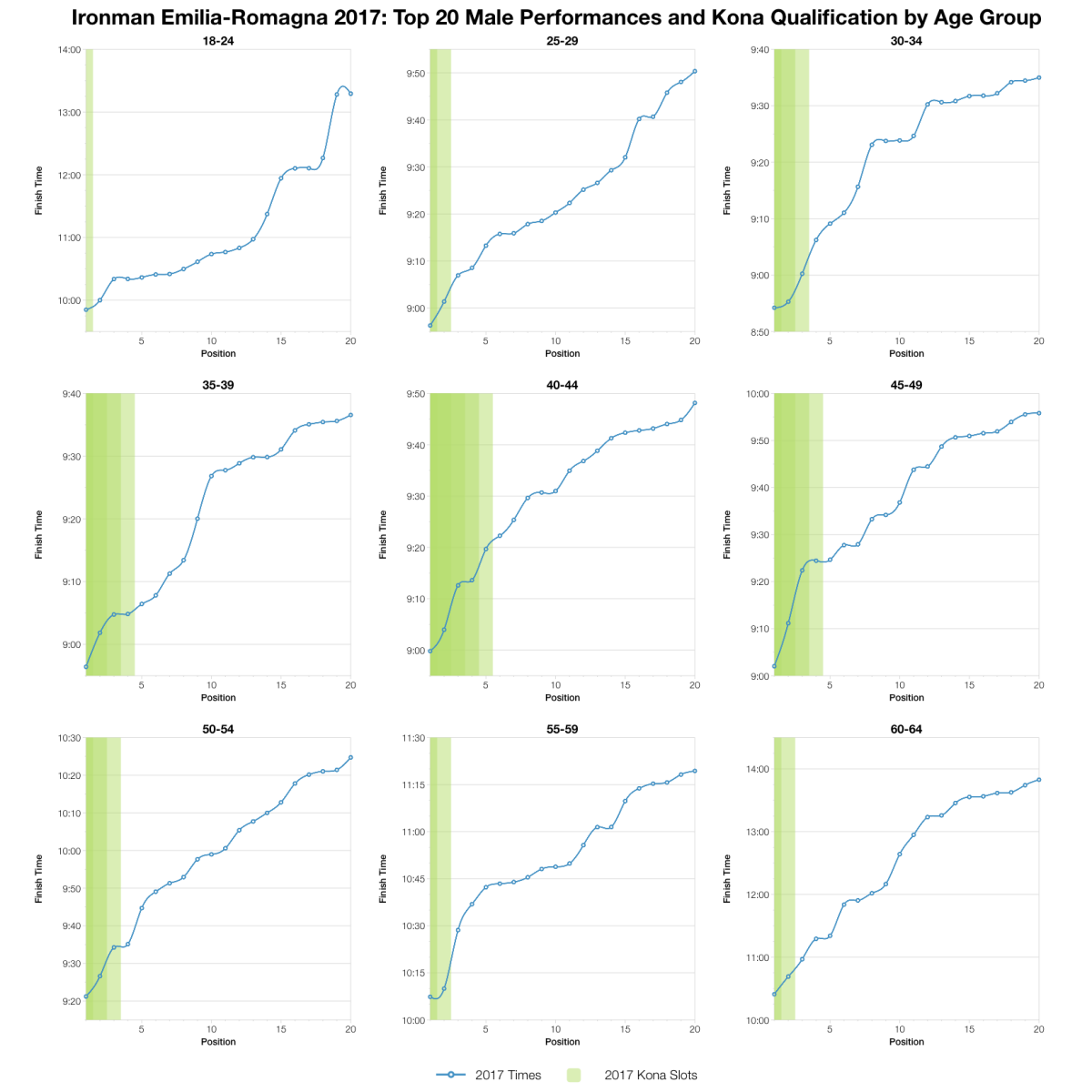 Ironman Emilia-Romagna 2017: Age Group Results and Kona Qualification