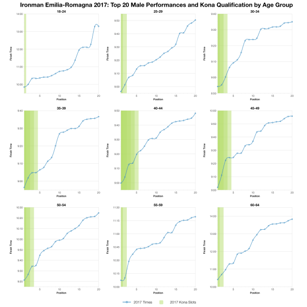 Top Twenty Male Performances and Kona Qualification by Age Group at Ironman Emilia-Romagna 2017