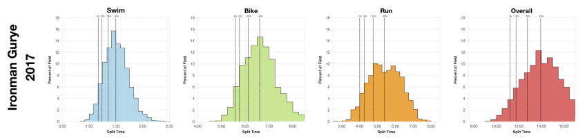 Distribution of Finisher Splits at Ironman Gurye 2017