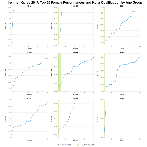 Top Twenty Female Performances and Kona Qualification by Age Group at Ironman Gurye 2017