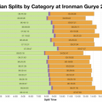 Median Splits by Age Group at Ironman Gurye 2017