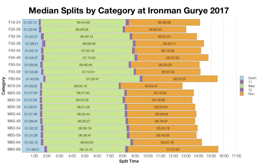 Median Splits by Age Group at Ironman Gurye 2017