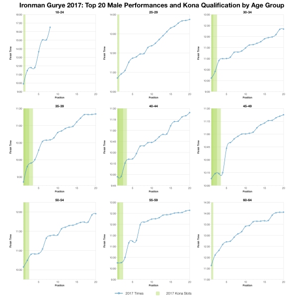 Top Twenty Male Performances and Kona Qualification by Age Group at Ironman Gurye 2017