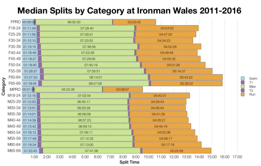 Median Splits by Age Group at Ironman Wales 2011-2016