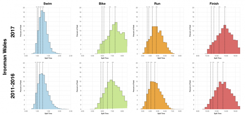 Distribution of Finisher Splits at Ironman Wales 2017 Compared with 2011-2016