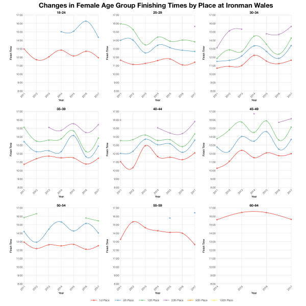 Changes in Female Finishing Times by Position at Ironman Wales