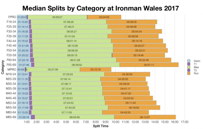 Median Splits by Age Group at Ironman Wales 2017