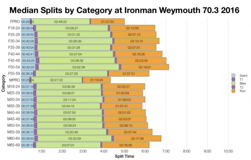 Median Splits by Age Group at Ironman Weymouth 70.3 2016