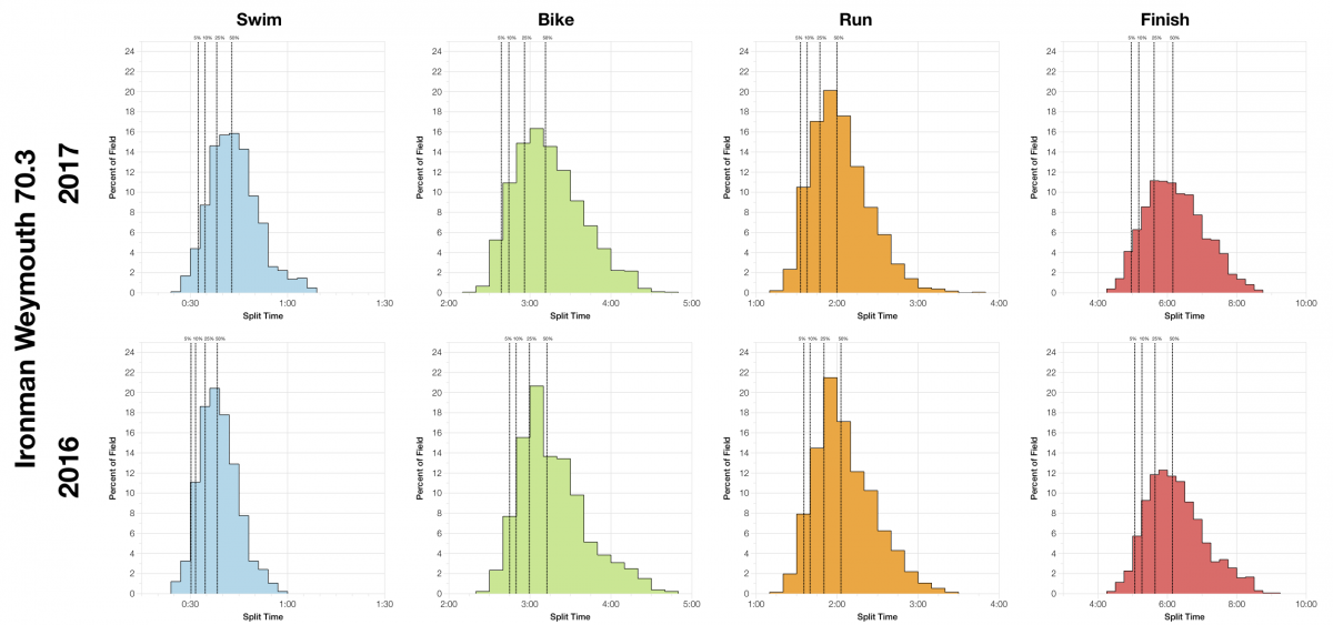 Ironman Weymouth 70.3 2017: Age Group Results