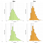 Distribution of Finisher Splits at Ironman Weymouth 70.3 2017 Compared with 2016