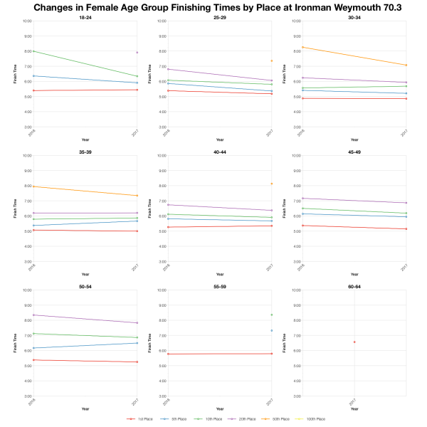 Changes in Female Finishing Times by Position at Ironman Weymouth 70.3