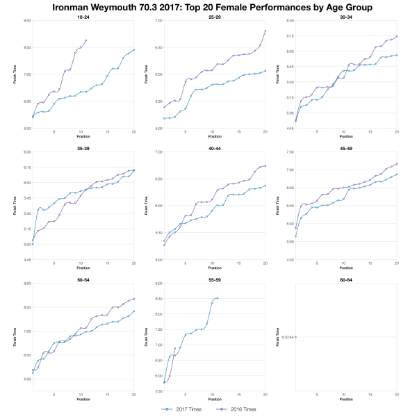 Top Twenty Female Performances and Kona Qualification by Age Group at Ironman Weymouth 70.3 2017