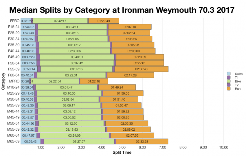 Median Splits by Age Group at Ironman Weymouth 70.3 2017