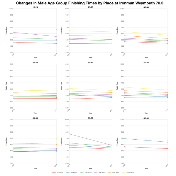 Changes in Male Finishing Times by Position at Ironman Weymouth 70.3