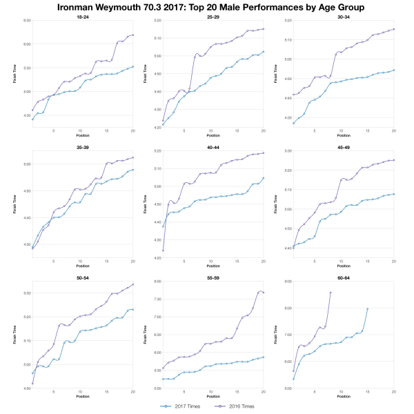 Top Twenty Male Performances and Kona Qualification by Age Group at Ironman Weymouth 70.3 2017